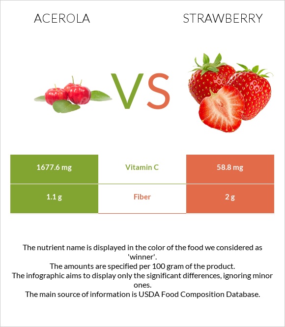 Acerola vs Strawberry infographic