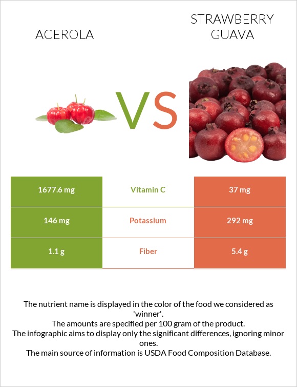 Ակերոլա vs Ելակի գուավա infographic