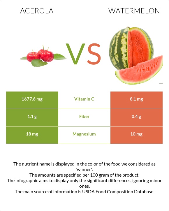 Acerola vs Watermelon infographic