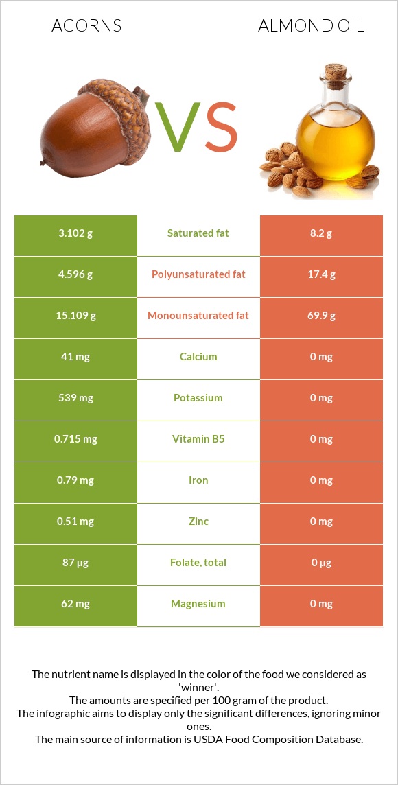 Acorns vs Նուշի ձեթ infographic