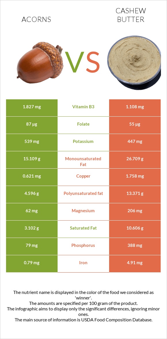 Acorns vs Cashew butter infographic