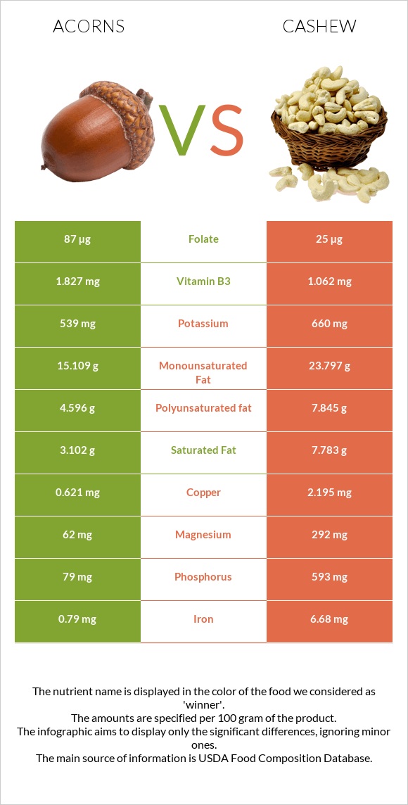 Acorns vs Cashew infographic