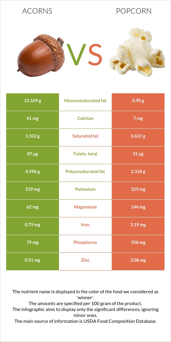 Acorns vs. Popcorn — InDepth Nutrition Comparison