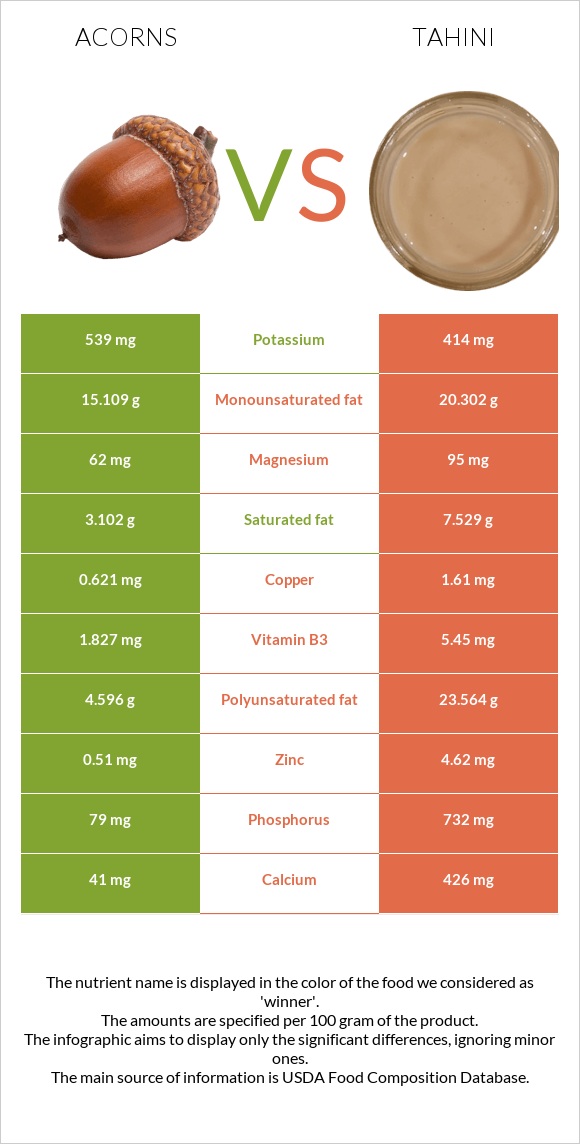 Acorns vs Tahini infographic