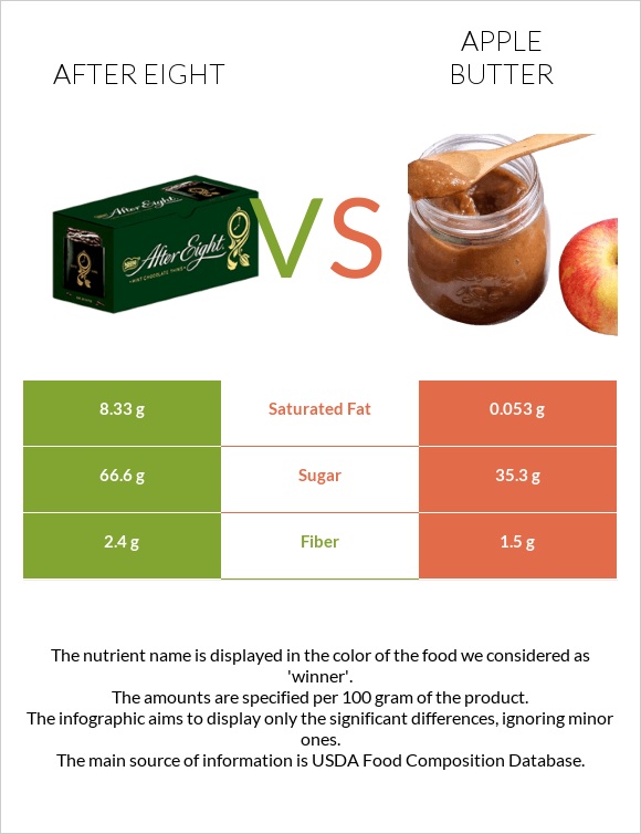 After eight vs Apple butter infographic