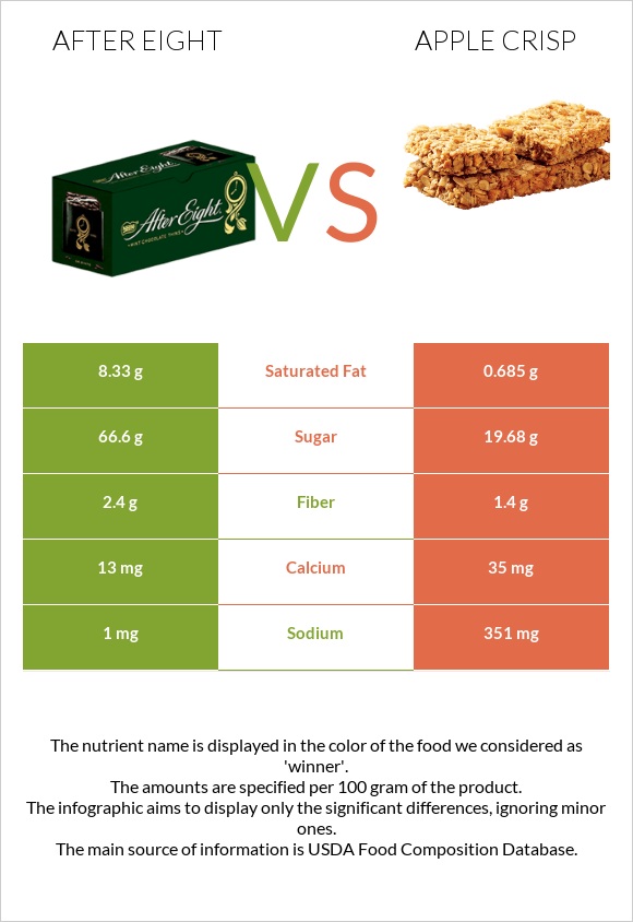 After eight vs Apple crisp infographic