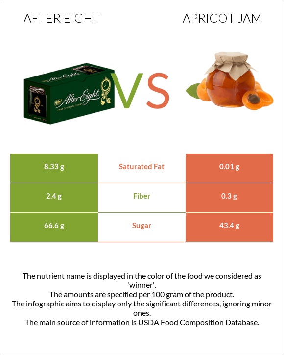 After eight vs Apricot jam infographic