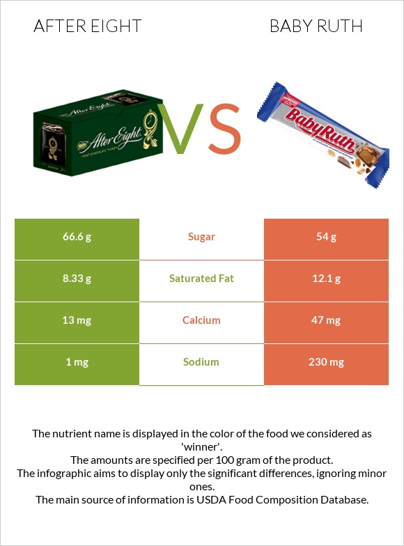 After eight vs Baby ruth infographic