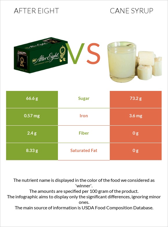 After eight vs Եղեգի օշարակ infographic