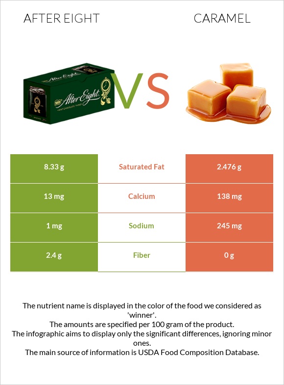 After eight vs Caramel infographic