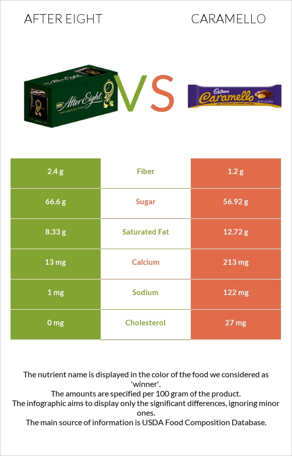 After eight vs Caramello infographic