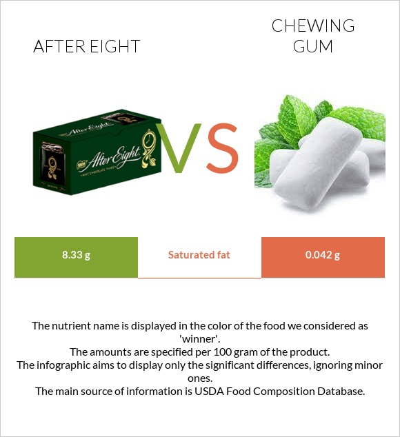 After eight vs Chewing gum infographic