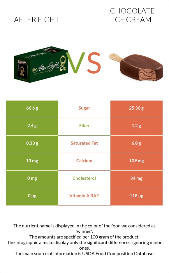 After eight vs Chocolate ice cream infographic