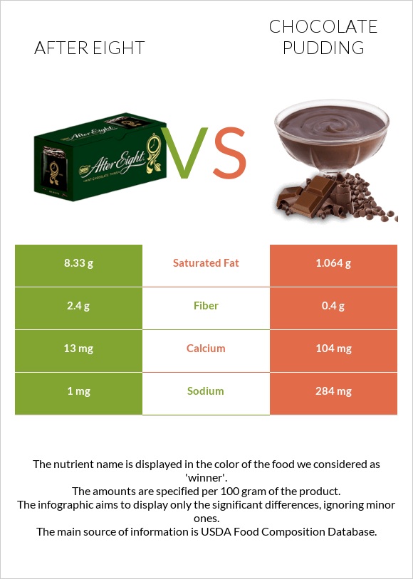 After eight vs Chocolate pudding infographic
