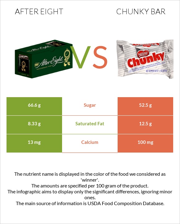 After eight vs Chunky bar infographic