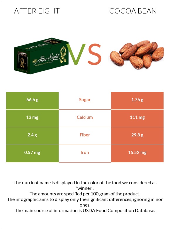 After eight vs Cocoa bean infographic