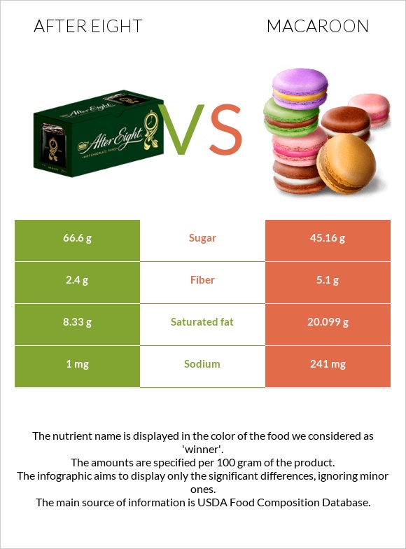 After eight vs Macaroon infographic