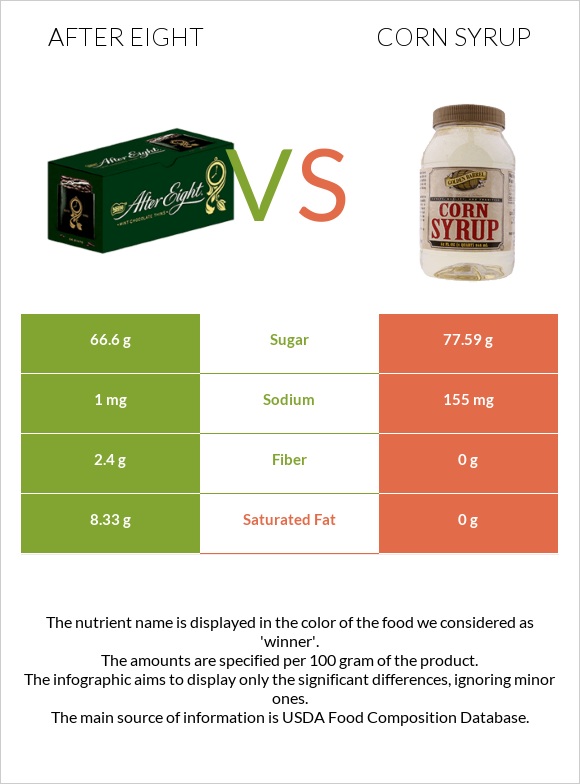 After eight vs Corn syrup infographic