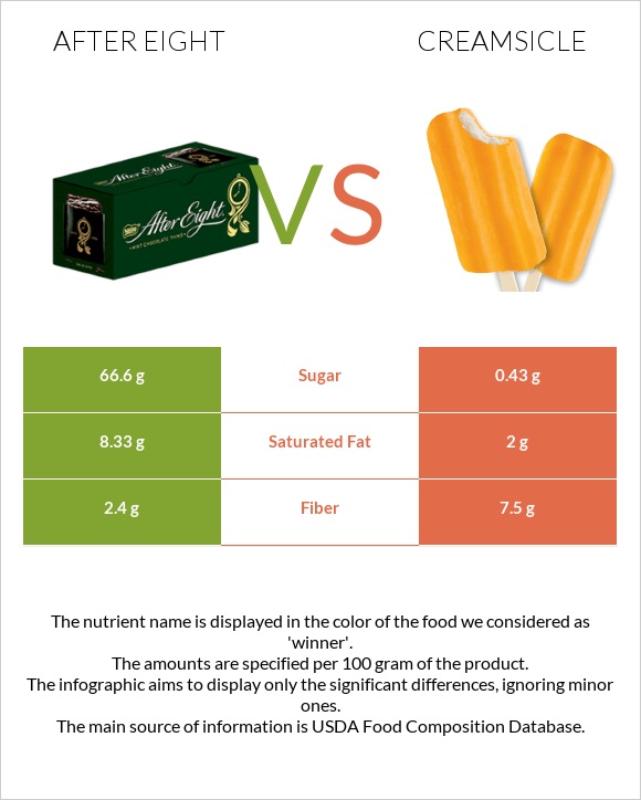 After eight vs Creamsicle infographic