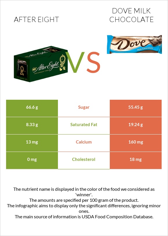 After eight vs Dove milk chocolate infographic