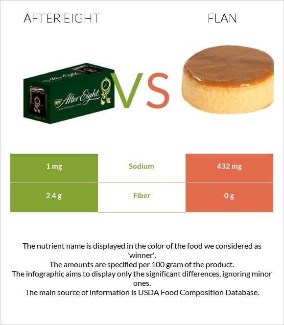 After eight vs Flan infographic