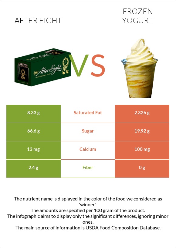 After eight vs Frozen yogurts, flavors other than chocolate infographic