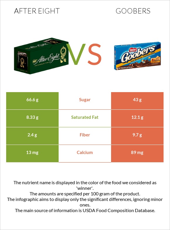 After eight vs Goobers infographic