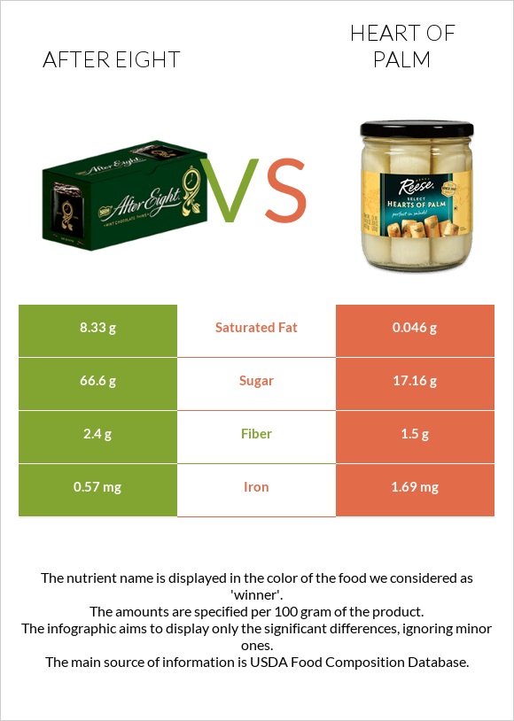 After eight vs Heart of palm infographic