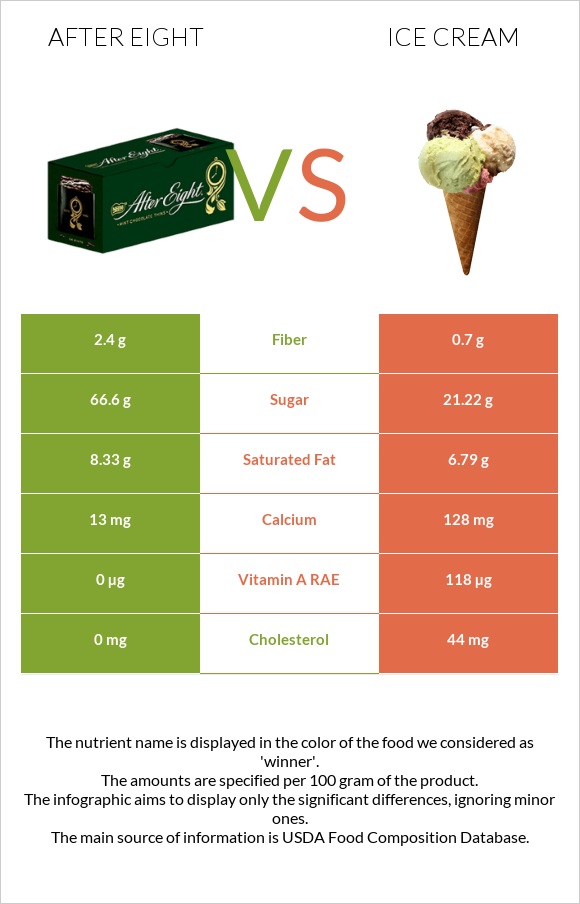 After eight vs Ice cream infographic