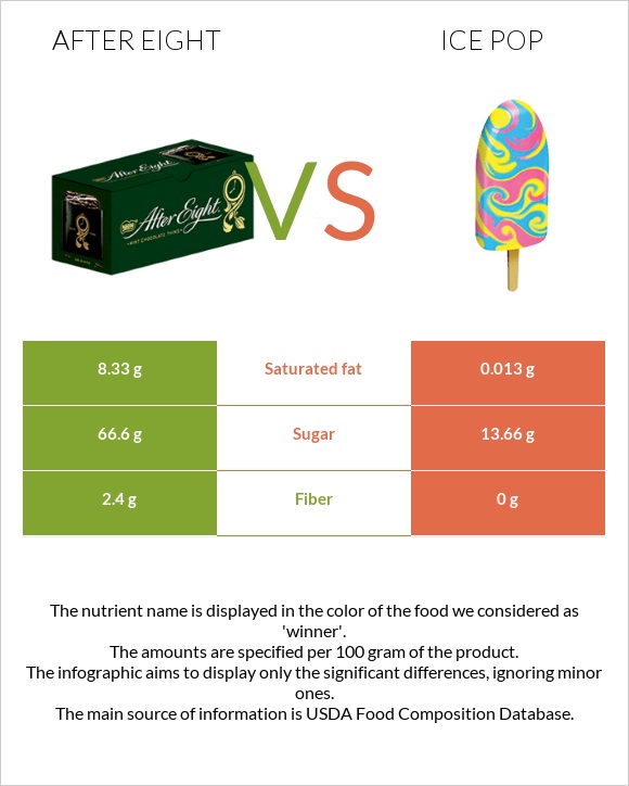 After eight vs Մրգային սառույց infographic