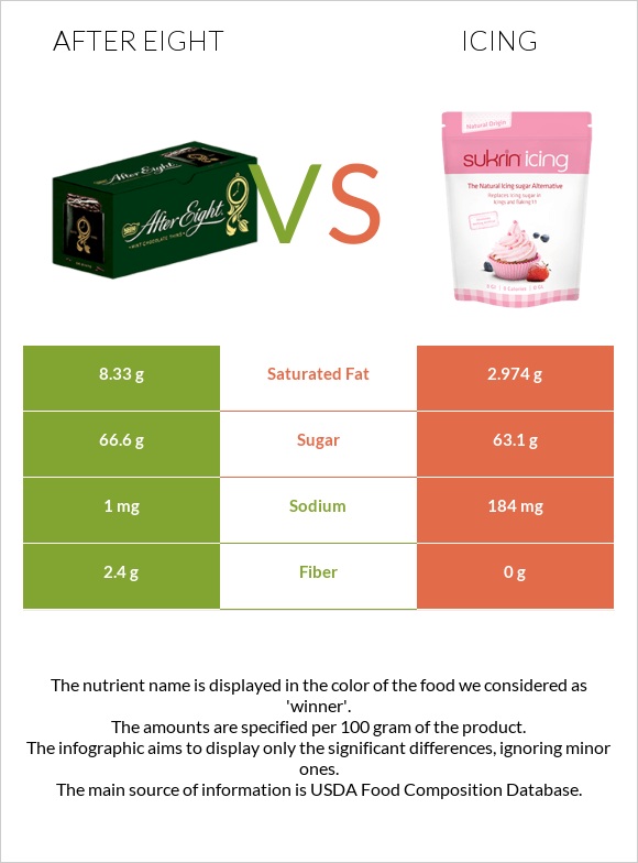 After eight vs Icing infographic
