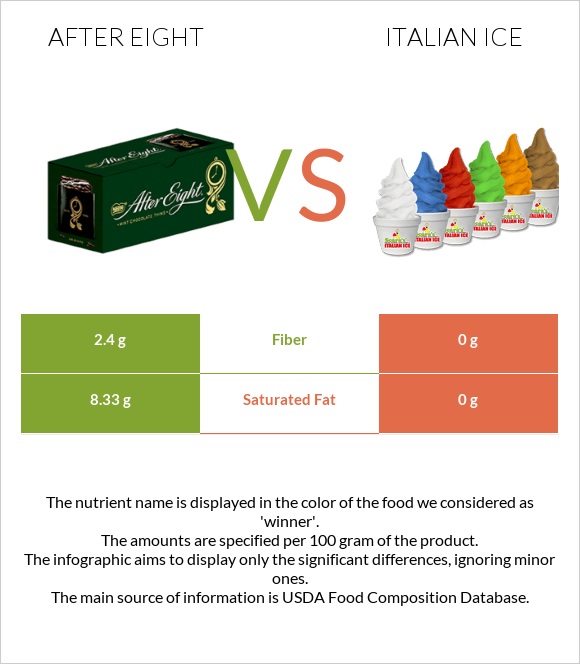 After eight vs Italian ice infographic