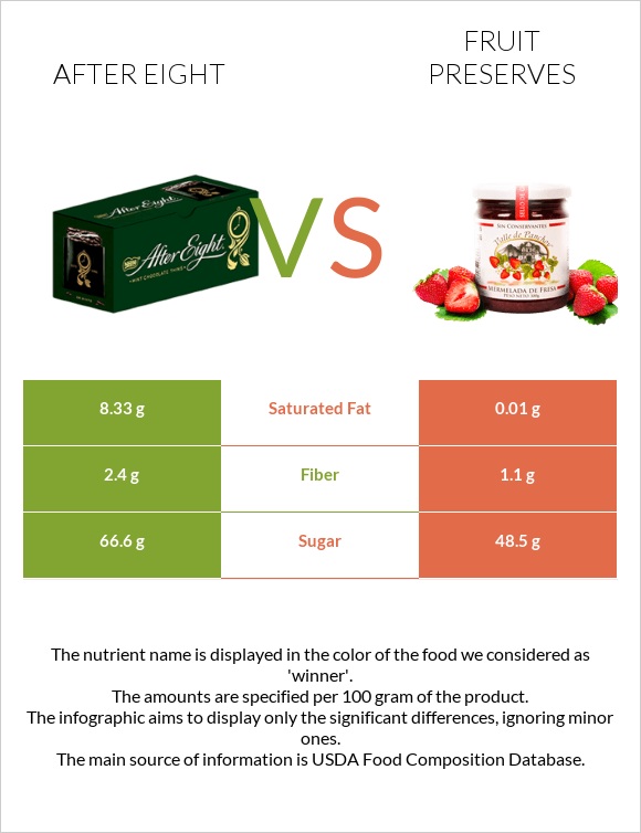 After eight vs Fruit preserves infographic