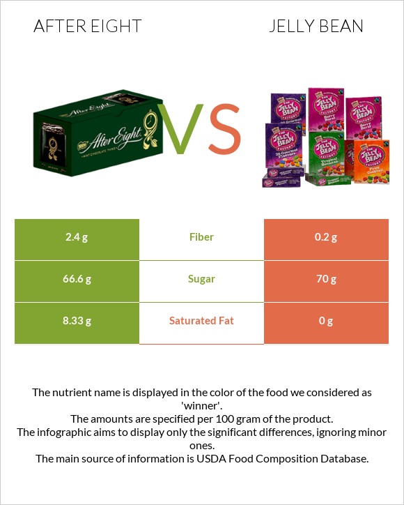 After eight vs Jelly bean infographic