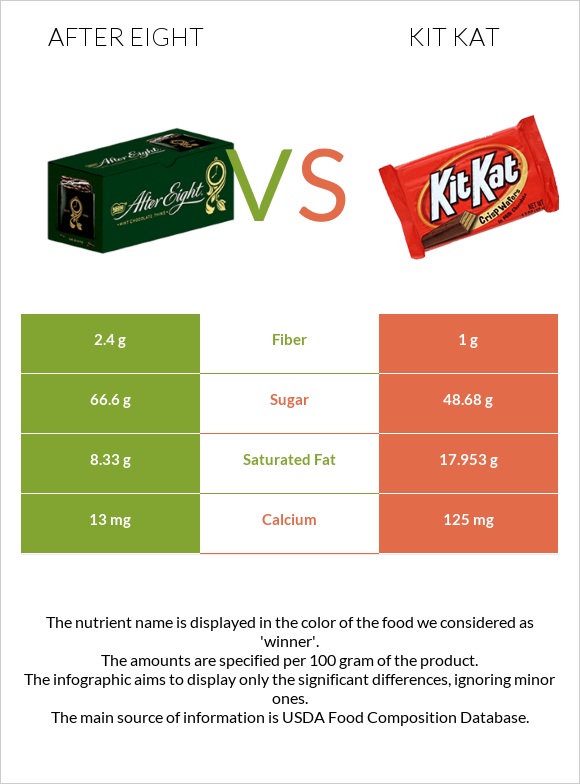 After eight vs Kit Kat infographic