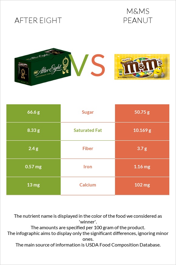 After eight vs M&Ms Peanut infographic