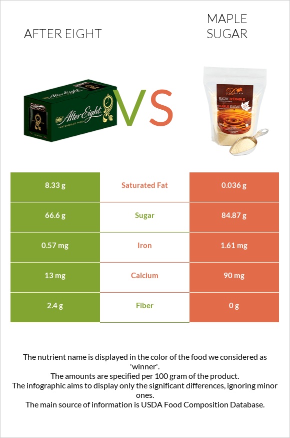 After eight vs Maple sugar infographic