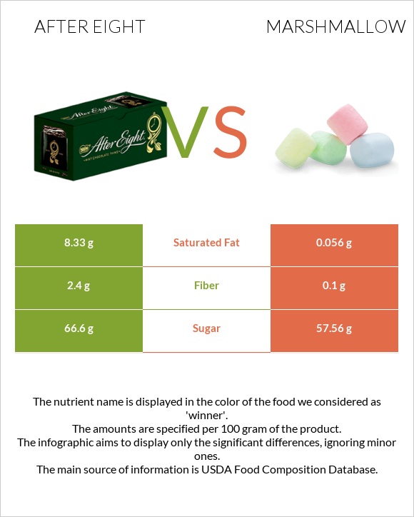 After eight vs Marshmallow infographic