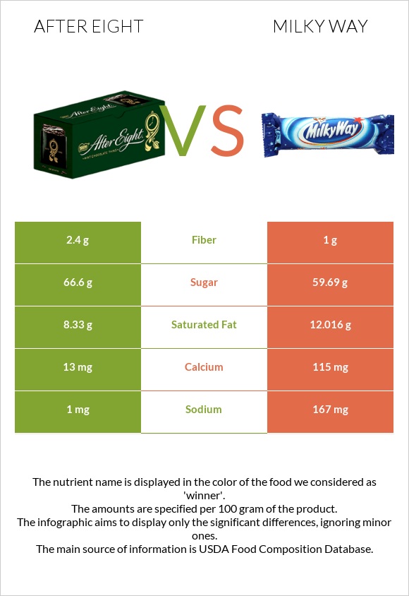 After eight vs Milky way infographic