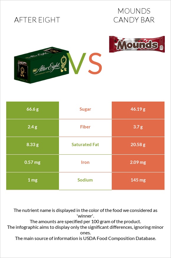 After eight vs Mounds candy bar infographic