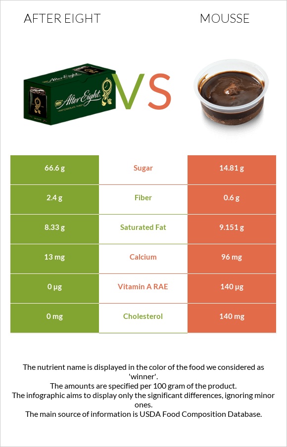 After eight vs Mousse infographic