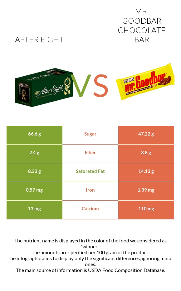After eight vs Mr. Goodbar infographic