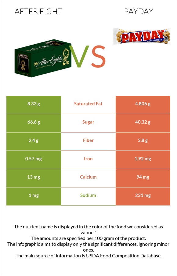 After eight vs Payday infographic