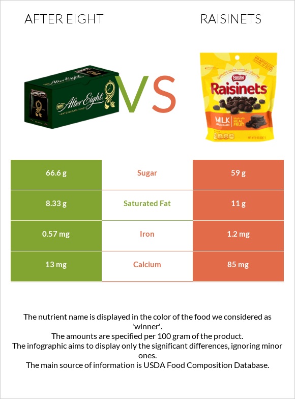 After eight vs Raisinets infographic