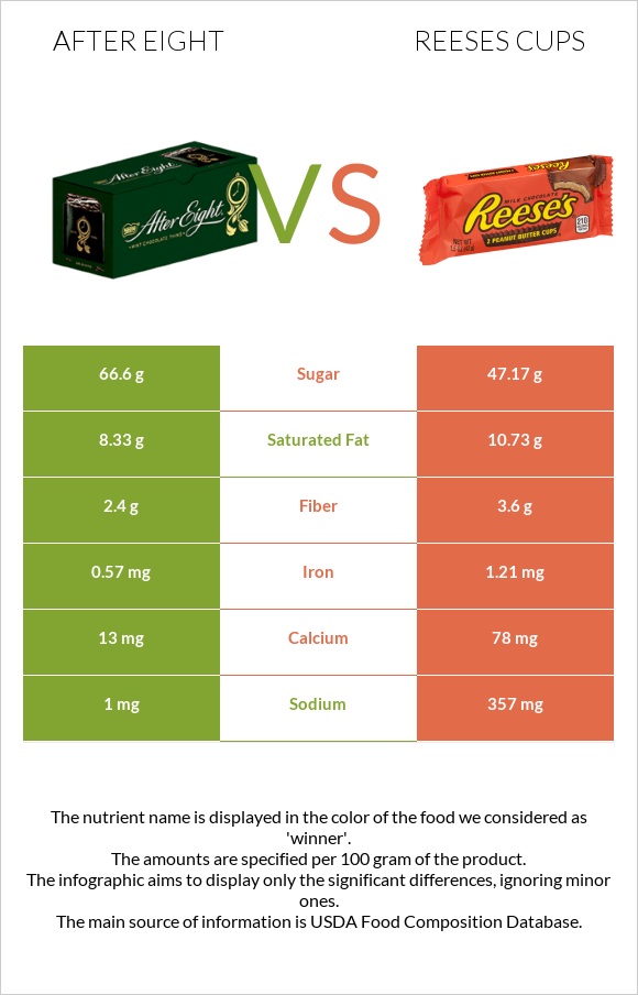 After eight vs Reeses cups infographic