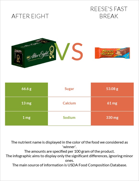 After eight vs Reese's fast break infographic