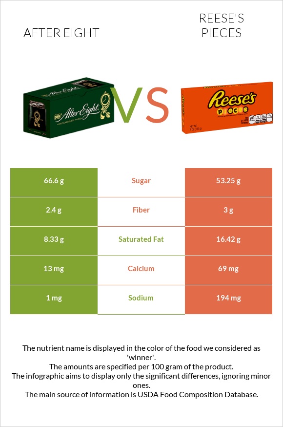After eight vs Reese's pieces infographic