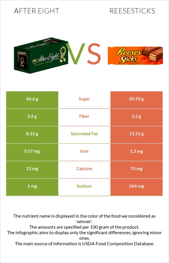 After eight vs Reesesticks infographic