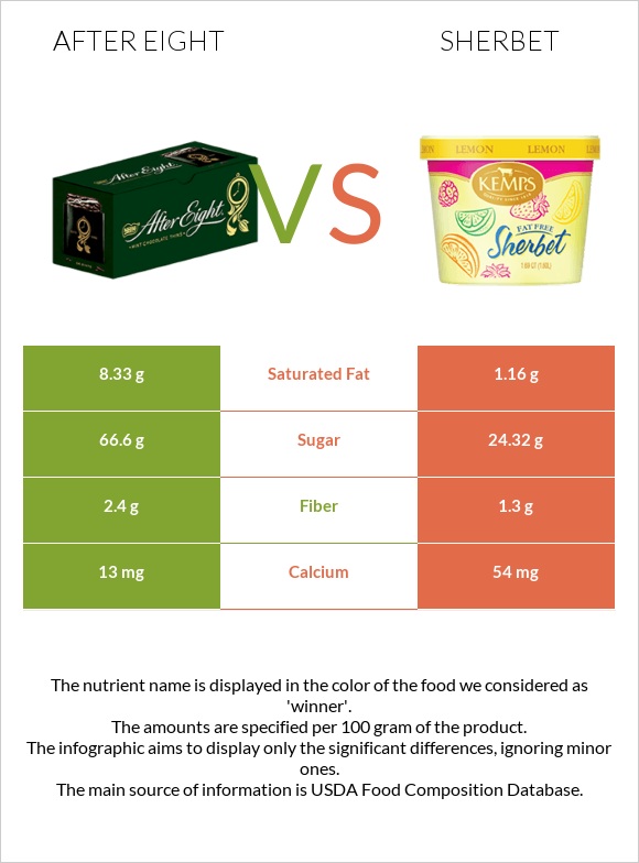 After eight vs Sherbet infographic