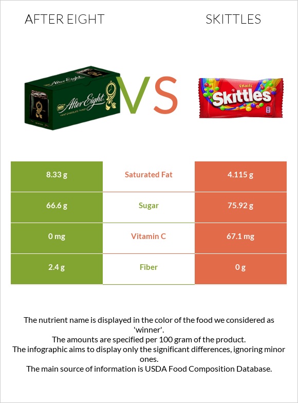 After eight vs Skittles infographic